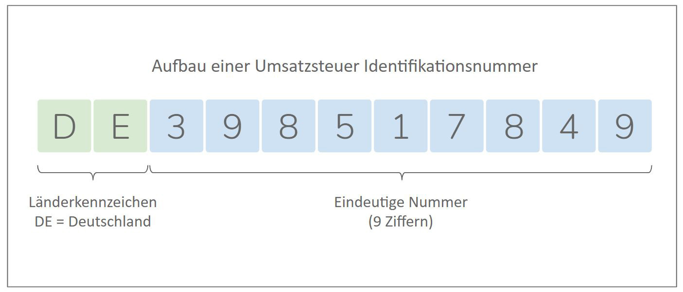 Aufbau der Umsatzsteuer-Identifikationsnummer (Umsatzsteuer-ID) für Unternehmen