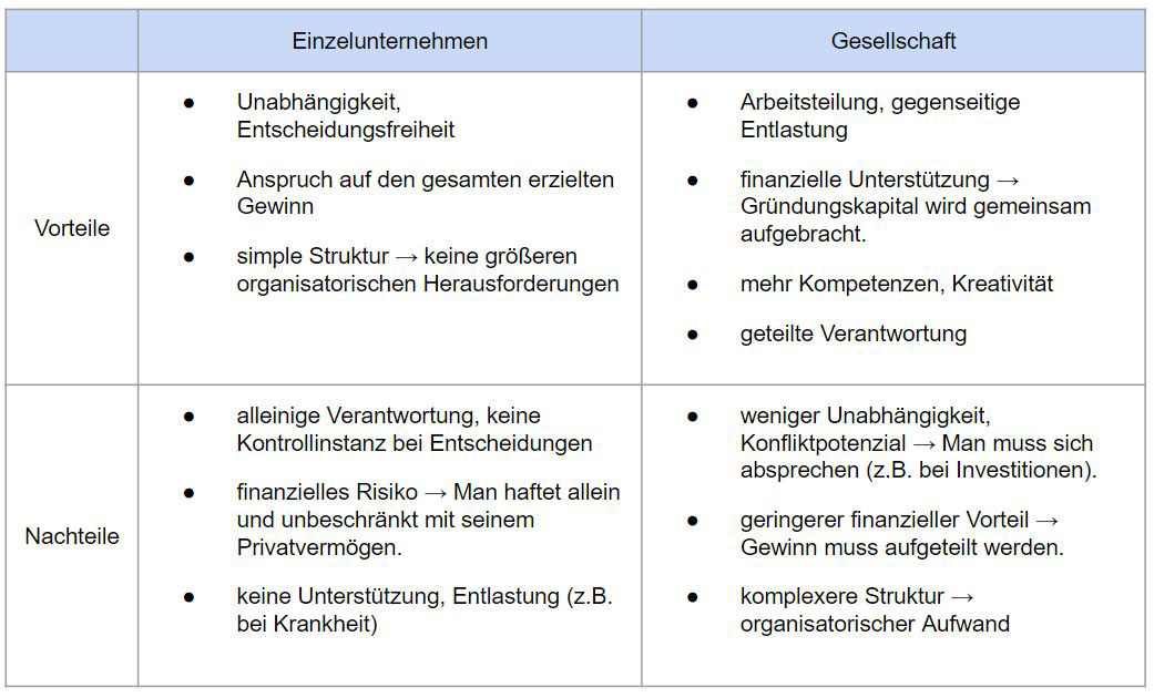 Rechtsformen in Oesterreich