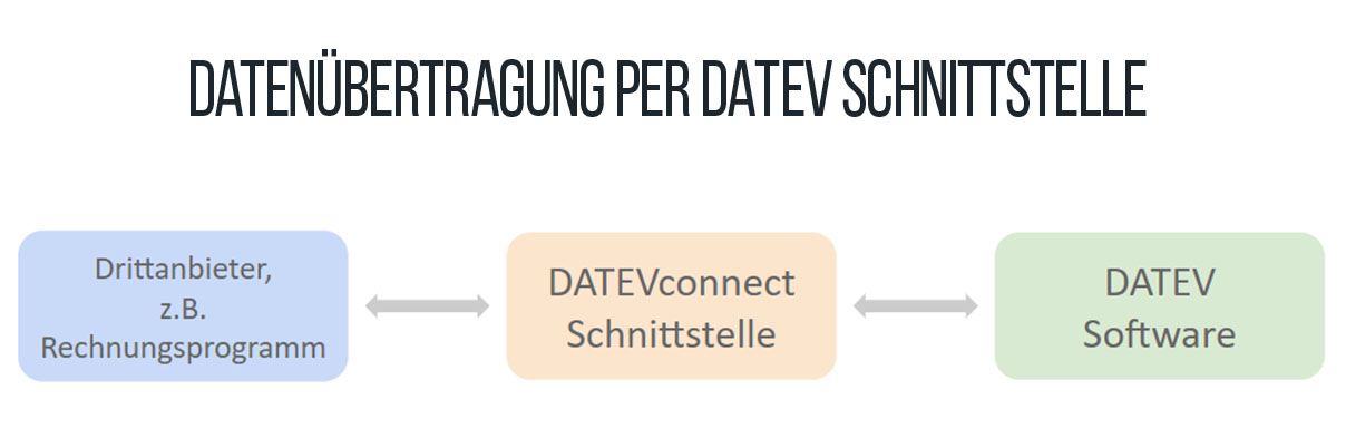 Grafische Darstellung der DATEVconnect online Schnittstelle