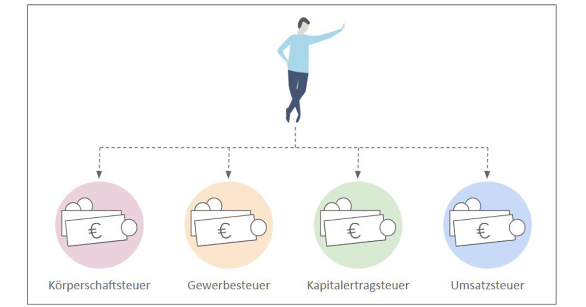 Steuern für Kapitalgesellschaften: Körperschaftsteuer, Gewerbesteuer, Kapitalertragsteuer und Umsatzsteuer