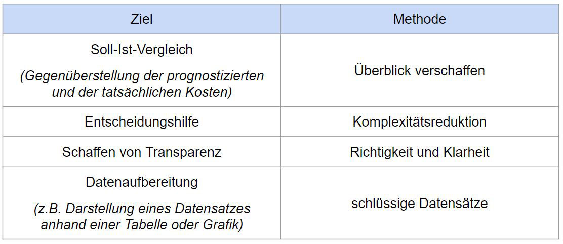 Ziele und Methoden des Berichtswesens