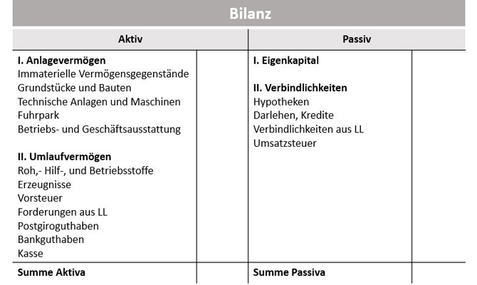 Grafik einer Bilanz im Rahmen der doppelten Buchführung