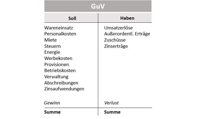 Grafik einer Gewinn- und Verlustrechnung (GuV) im Rahmen der doppelten Buchführung