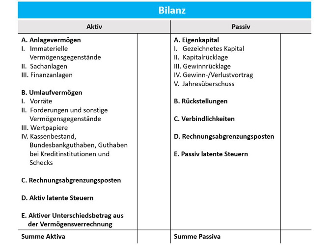 Gliederung der Bilanz in Aktiva und Passiva mit Angabe der Konten des Anlagevermögens, Umlaufvermögens, Eigenkapitals und der Verbindlichkeiten