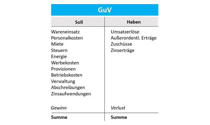 Gliederung der Gewinn- und Verlustrechnung (GuV) in Soll und Haben mit Angabe der Erträge und Aufwendungen