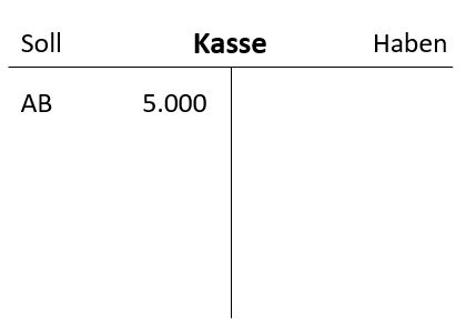 Gliederung des Kontos Kasse in Soll und Haben mit Nennung des Anfangsbestandes (AB)