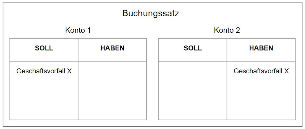 Der Aufbau eines Buchungssatzes