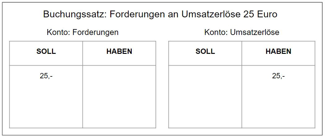 Buchungssatz bei einer Bestellung