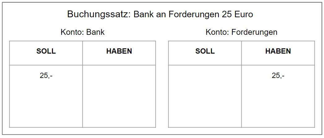 Buchungssatz bei einem Geldeingang