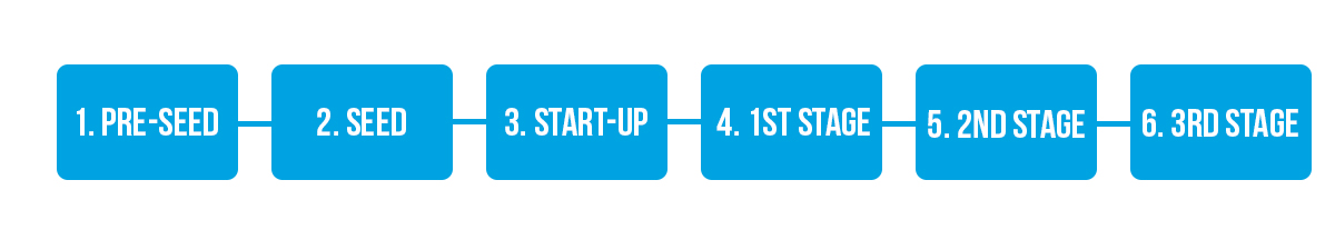 Ein Startup gründen: die 6 Phasen der Entwicklung