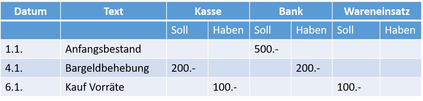 Grafikbeispiel für eine Tabellenbuchhaltung