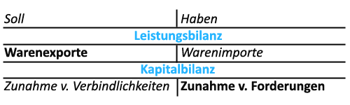 Zahlungsbilanz: Buchungsbeispiel anhand eines Warenexportes